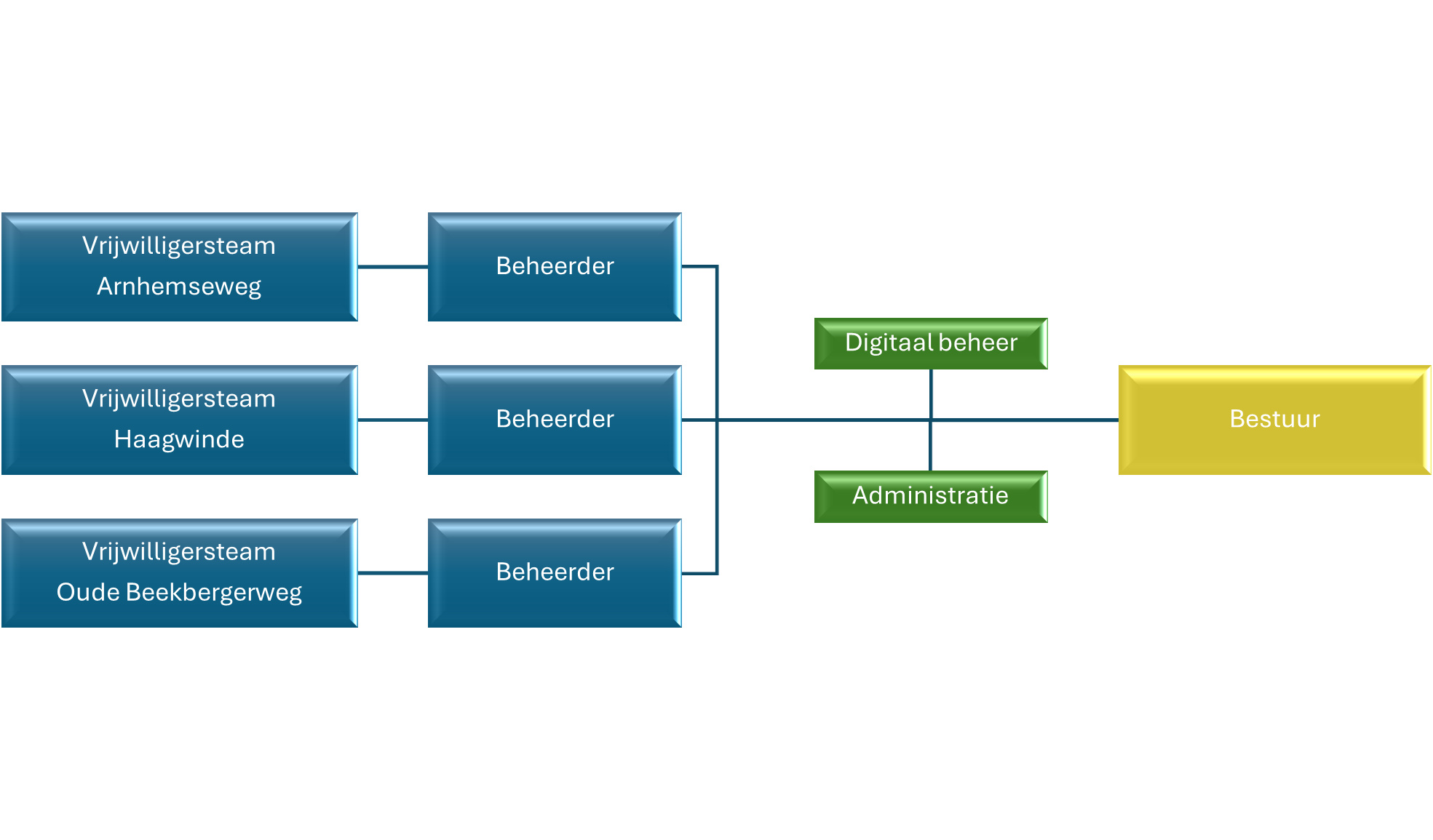 2025 01 12 – Organogram